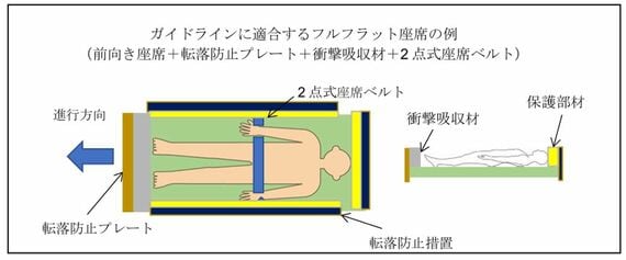 フルフラット座席