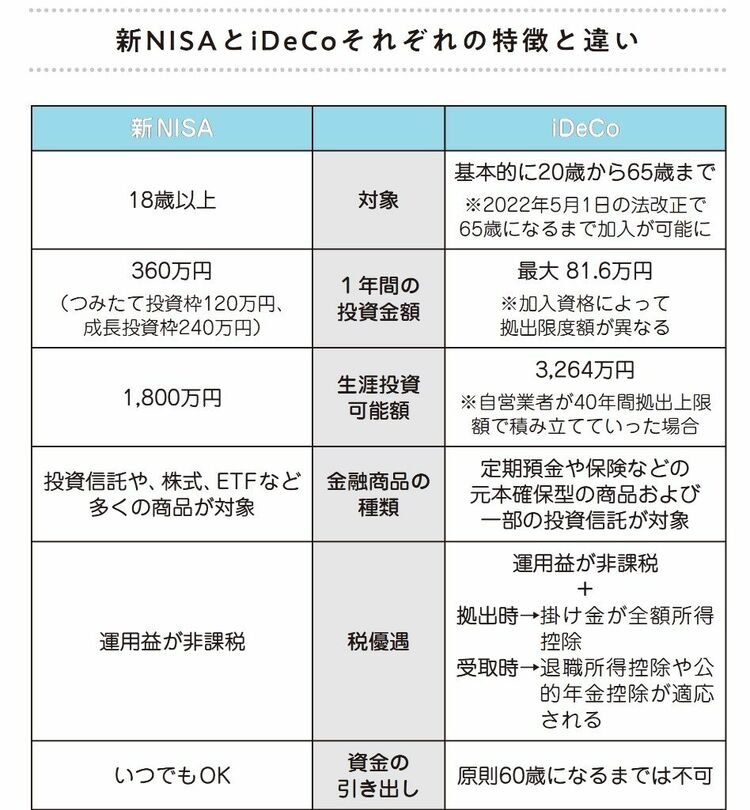 画像 | 新NISAとiDeCo､どちらを優先すると得するのか ｢人生100年時代