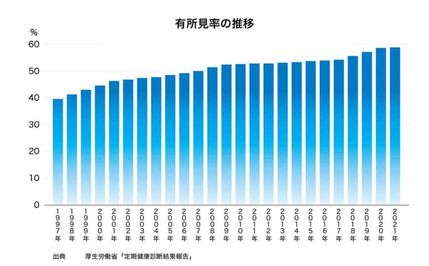 有所見率の推移