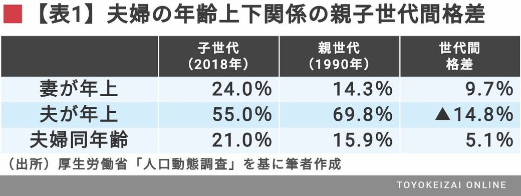 初婚カップル 年の差ランキング が映す新事実 恋愛 結婚 東洋経済オンライン 社会をよくする経済ニュース