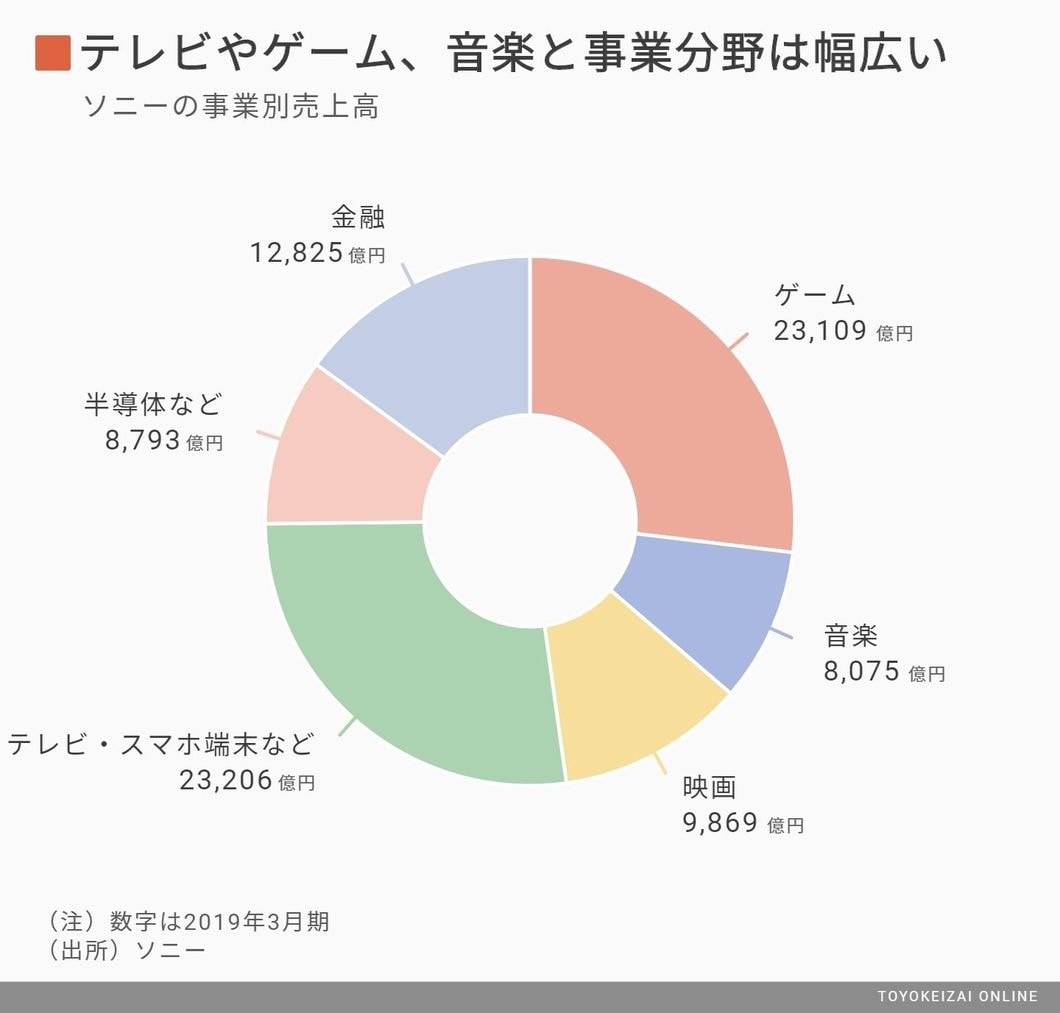 ソニー 絶好調業績にさす新型コロナの暗い影 It 電機 半導体 部品 東洋経済オンライン 経済ニュースの新基準