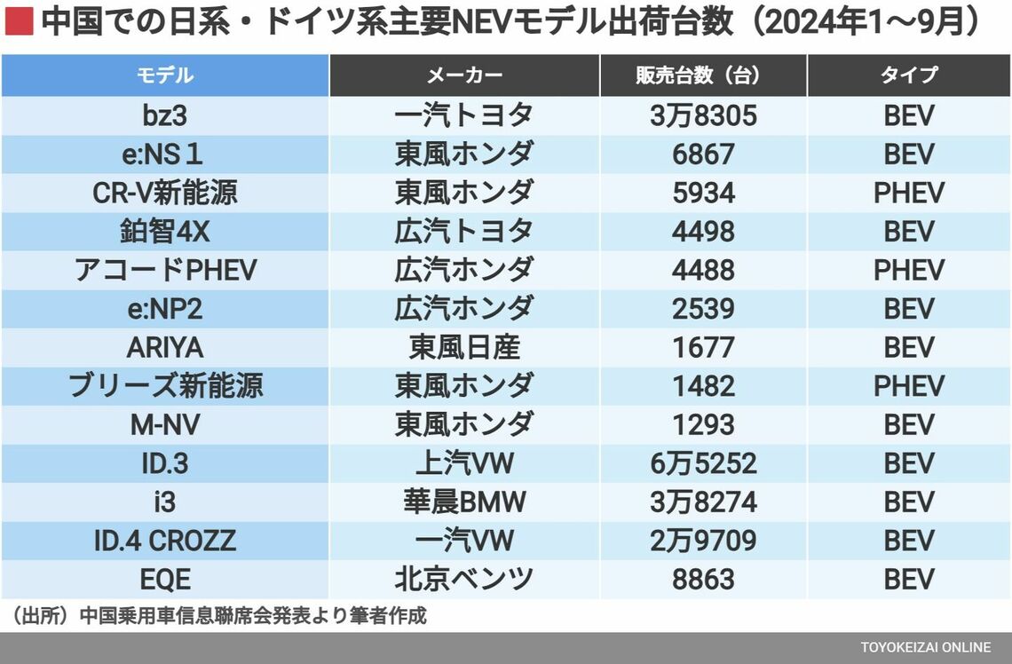 中国での日系・ドイツ系主要NEVモデル出荷台数（2024年1～9月）