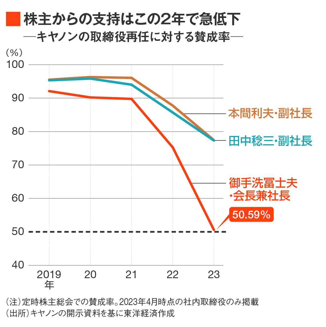 キヤノン社内取締役の再任率