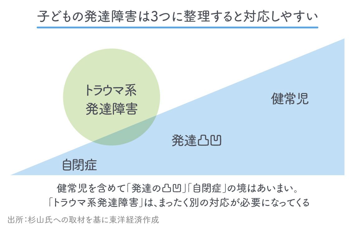 画像 | 精神科医・杉山登志郎､子どもの発達障害の大半は｢発達の凸凹に