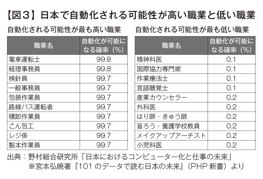 日本で自動化される確率が高い職業