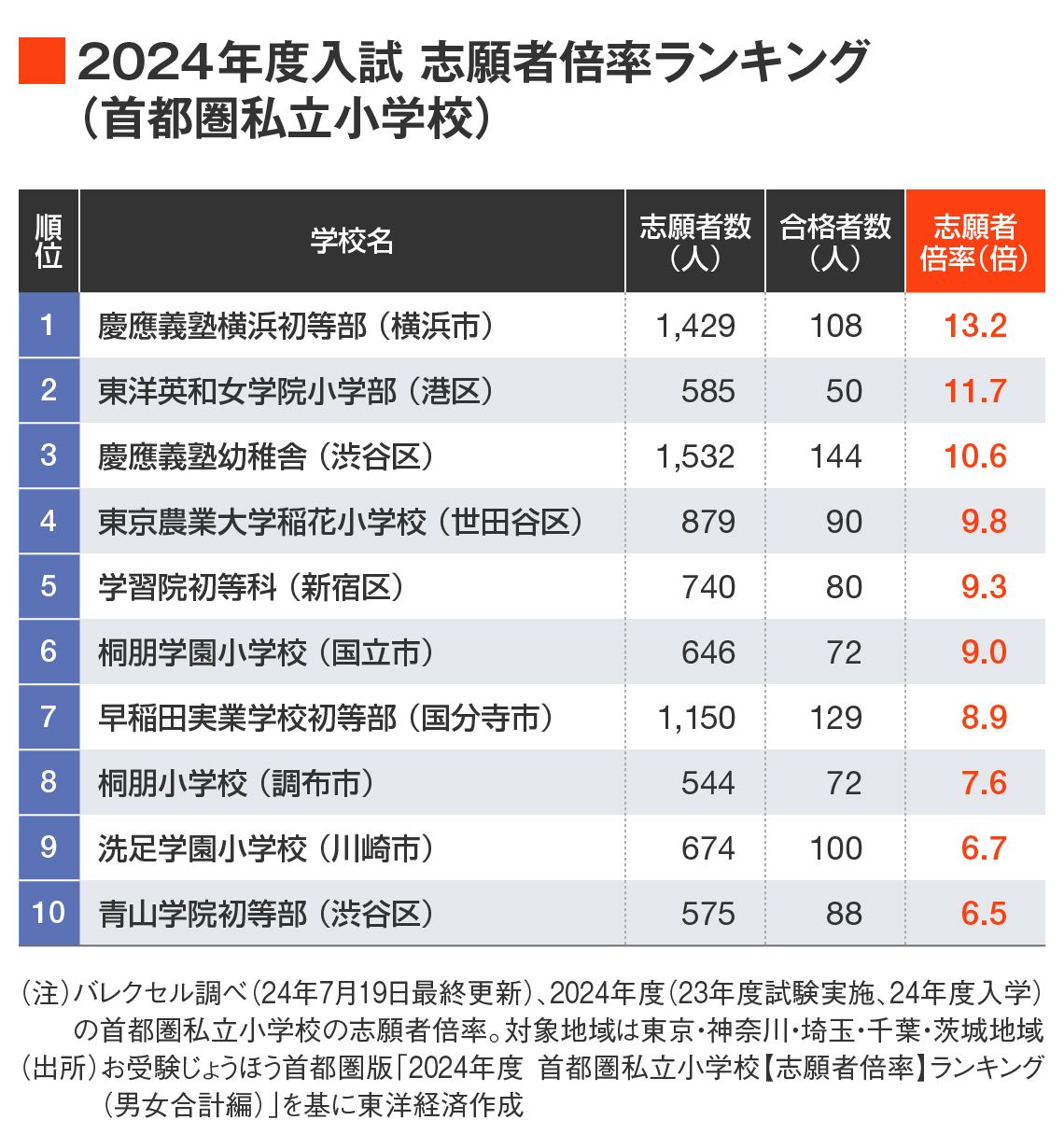 2024年度首都圏私立小学校入試志願者倍率ランキング