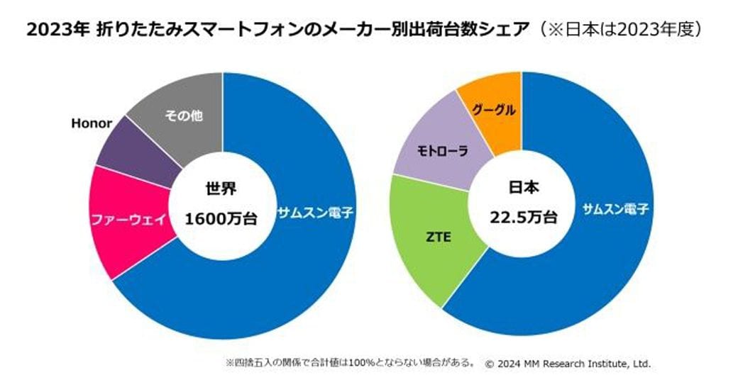 調査会社MM総研の発表した折りたたみスマホのシェア。日本ではZTEやモトローラがサムスン電子を追い上げている（出展：MM総研）