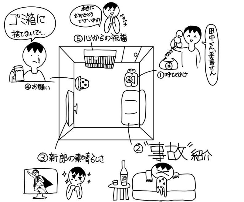 電話→➀呼びかけ（「もしもし」からの連想） ソファー→➁自己紹介（「ソファーで吐く事故」と「自己」をかける） テレビ→➂新郎の素晴らしさ（「素晴らしい番組」からの連想） ゴミ箱→➃お願い（「捨てないで」からの連想） 本棚→➄心からの祝福（「本当におめでとう」からの連想）