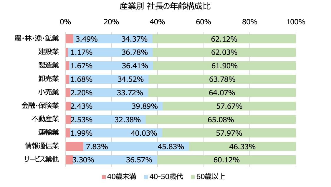 産業別社長の年齢構成比
