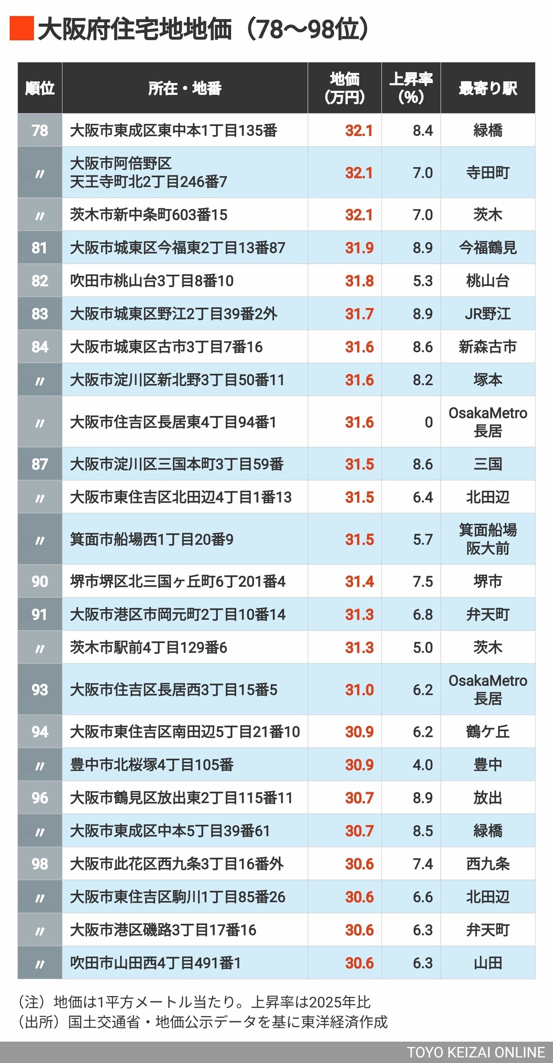 2026年大阪住宅地地価78～98位