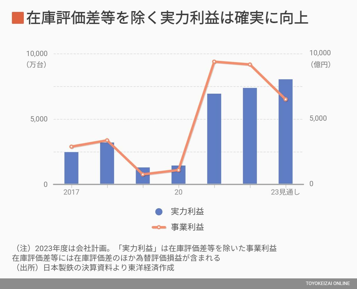 日本製鉄の利益推移