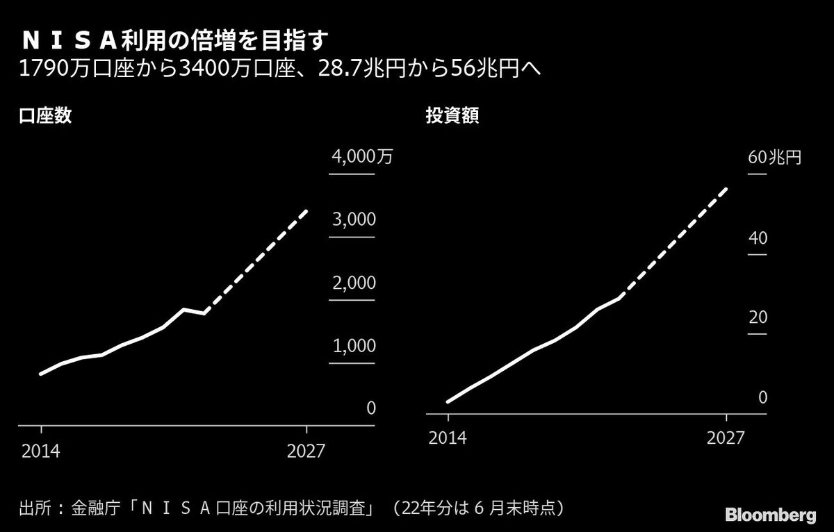 政府､今後5年でNISAを3400万口座・投資額56兆円に倍増へ｜会社四季報