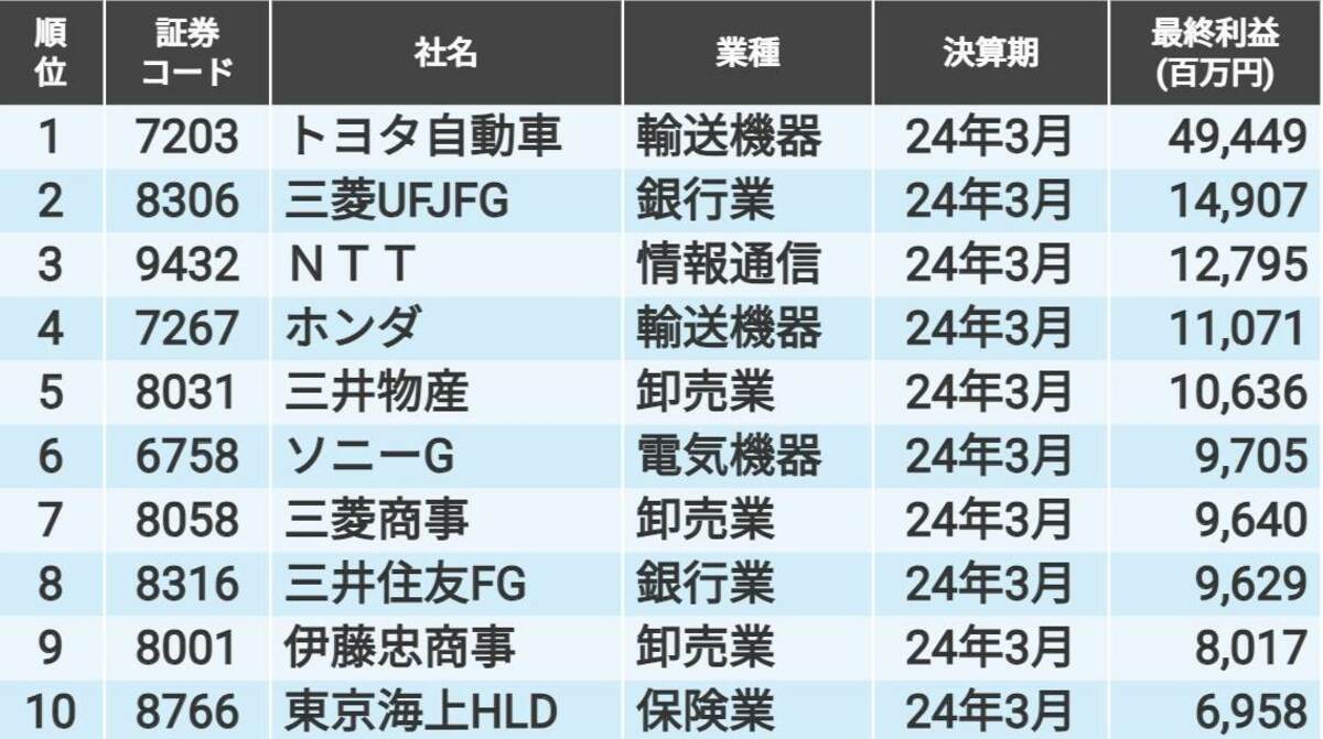 2023年度に稼いだ｢当期純利益が一番大きい会社｣TOP20｜会社四季報オンライン
