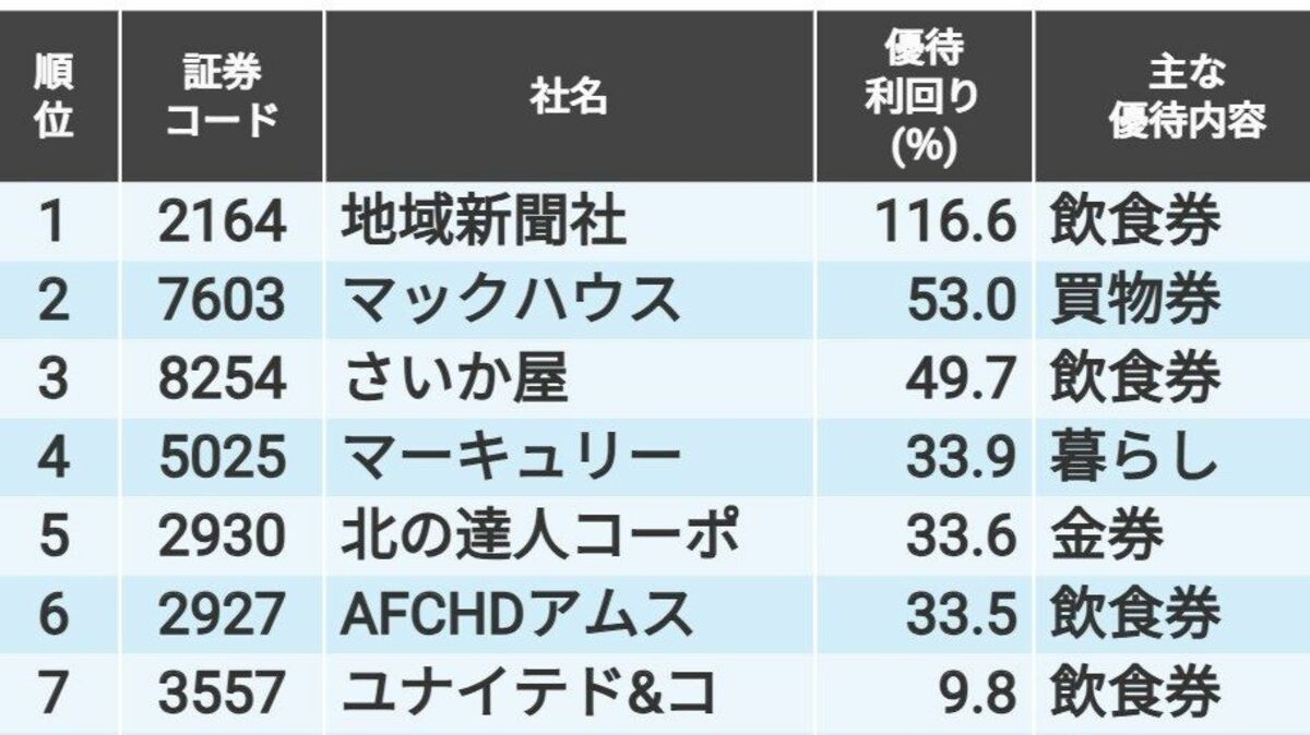 25年2月に手に入る｢株主優待｣の年間利回りランキング｜会社四季報オンライン