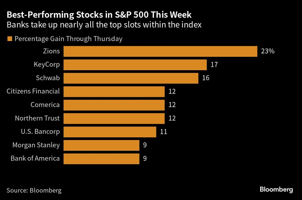 アメリカの銀行株の｢復調｣鮮明､決算通過で買い安心感｜会社四季報オンライン