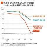 キヤノン社内取締役の再任率