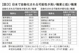 日本で自動化される確率が高い職業
