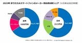 調査会社MM総研の発表した折りたたみスマホのシェア。日本ではZTEやモトローラがサムスン電子を追い上げている（出展：MM総研）