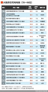 2026年大阪住宅地地価78～98位