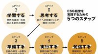 ESG経営を着実に進めるための｢5つのステップ｣