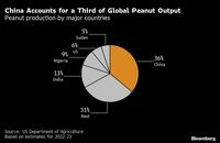 ピーナッツに実入らず､異常気象農作物に大惨事 植付と成長期に干ばつと過剰な雨に見舞われる