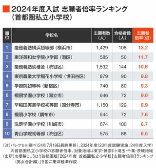 2024年度首都圏私立小学校入試志願者倍率ランキング