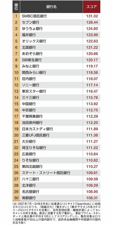 銀行員が選んだ｢職場としての銀行｣ランキング 働きやすい銀行､働きがいのある銀行はどこか | 最新の週刊東洋経済 | 東洋経済オンライン