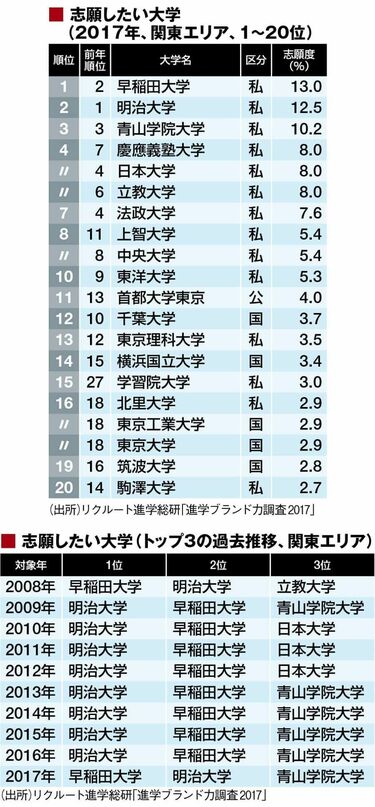 No.3… 中央大学(文学部―一般入試・英語外部検定試験利用入試) 程よい