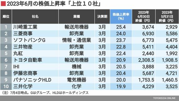 株価上昇率ランキング上位10社