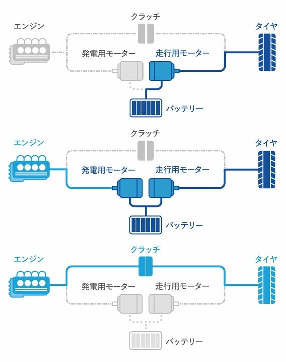 e:HEVの走行モード概要