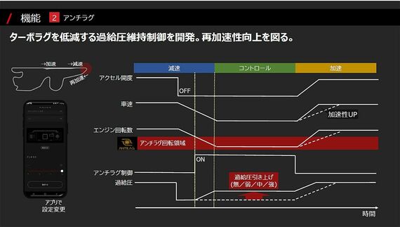 サーキットモードによるアンチラグの概要