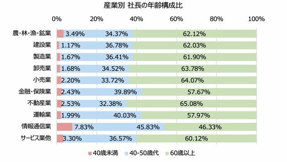 産業別社長の年齢構成比