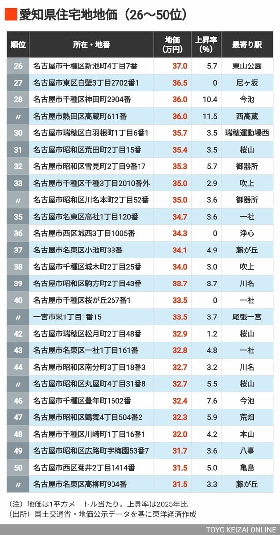 2026年愛知県住宅地地価26～50位