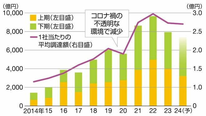 ベンチャーで急増｢ダウンラウンド｣は悪手なのか