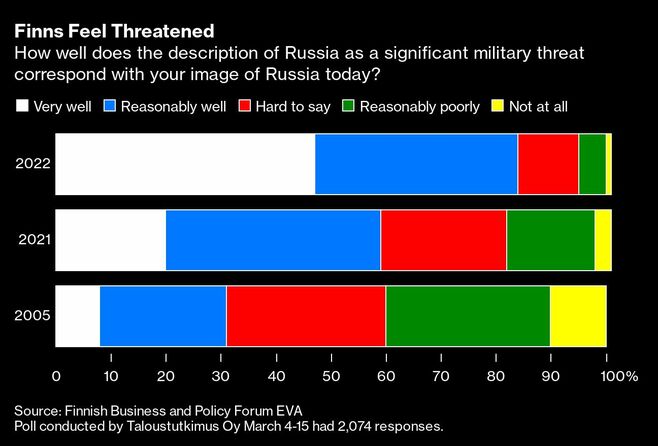 フィンランド国民84％がロシアに｢軍事的脅威｣