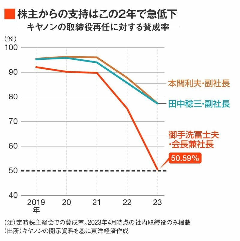 キヤノン社内取締役の再任率