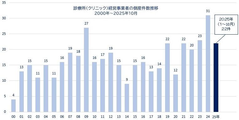 倒産件数
