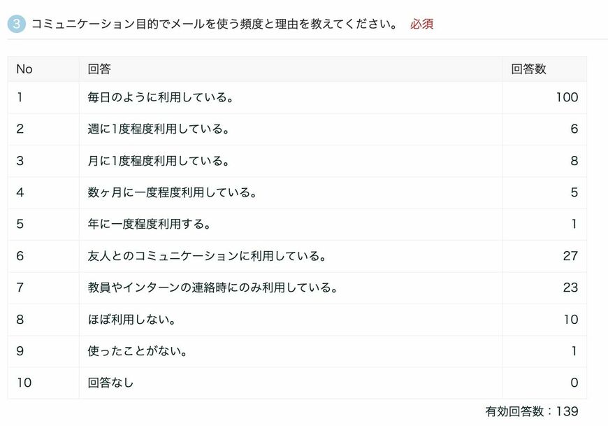 頻度と目的