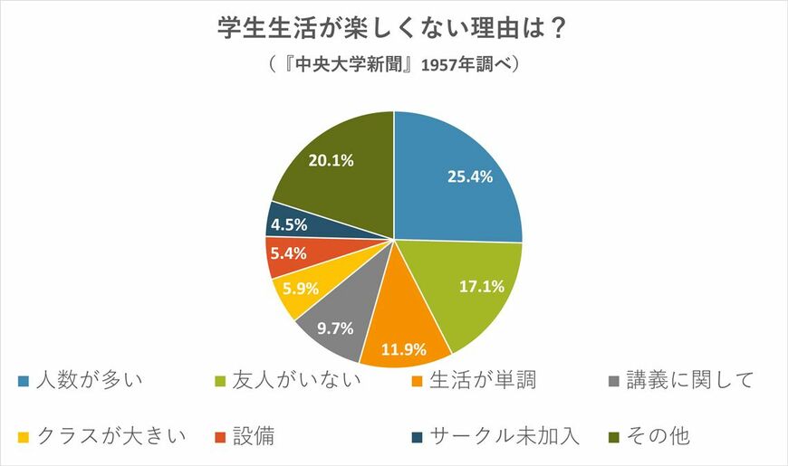 「クラスが大きい（5.9％）」も「人数が多い」と似たような理由ではないだろうか。2位は「友人がいない」で、いつの時代も人間関係は悩みの種である（画像：『中央大学140年のあゆみ』P183の図を参照して筆者が作成）