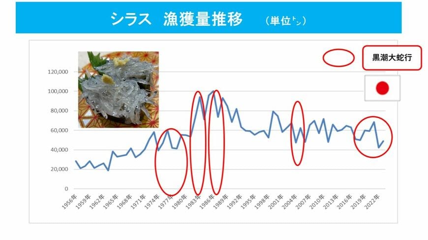 農林水産省とJAMSTECのデータを筆者が編集