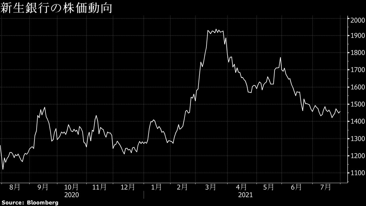 SBIHD､4〜6月期に新生銀行株で142億円の評価損を計上｜会社四季報オンライン