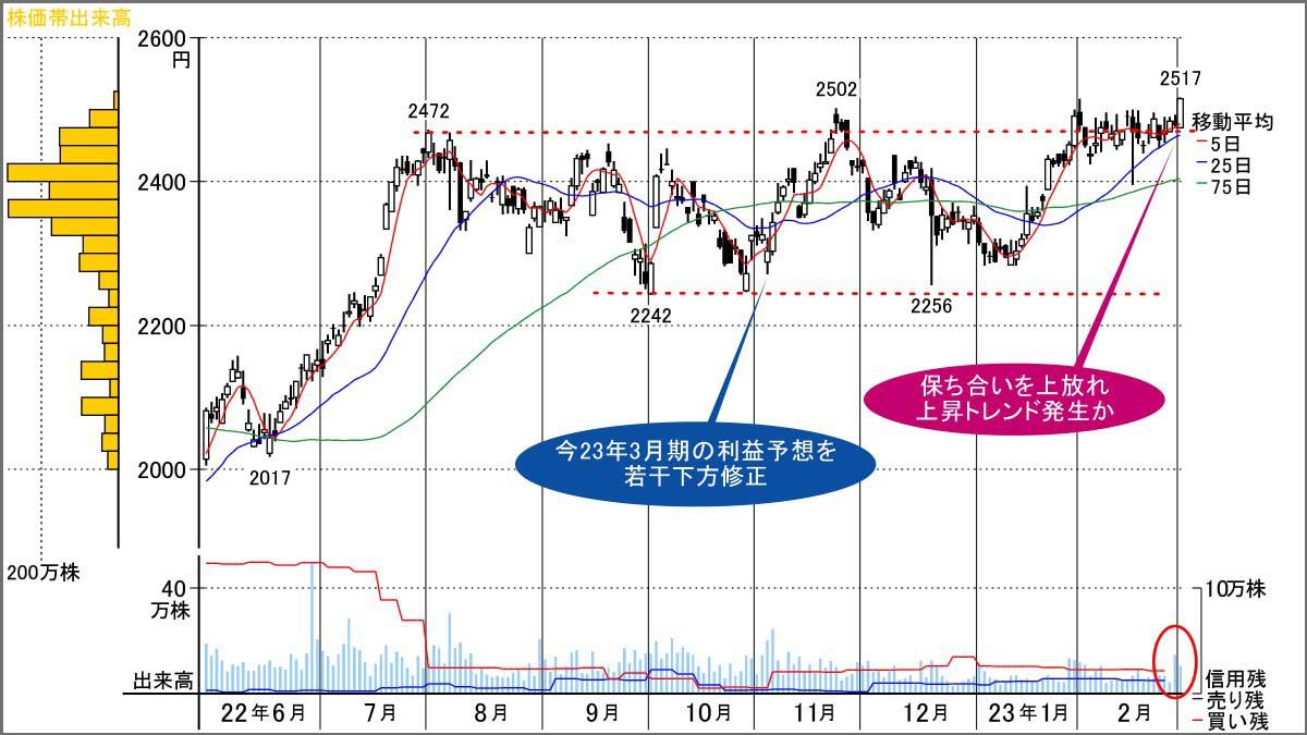 保ち合い上放れ｢昨年来高値の連続更新｣に期待高まる銘柄｜会社四季報 ...