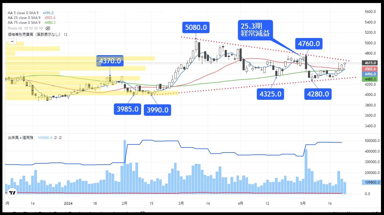 三角保ち合いから上放れ気配､金利動向で妙味漂う地銀株｜会社四季報オンライン