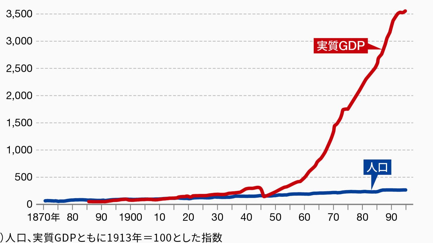 人口が減ると経済はマイナス成長 は本当か 国内経済 東洋経済オンライン 社会をよくする経済ニュース