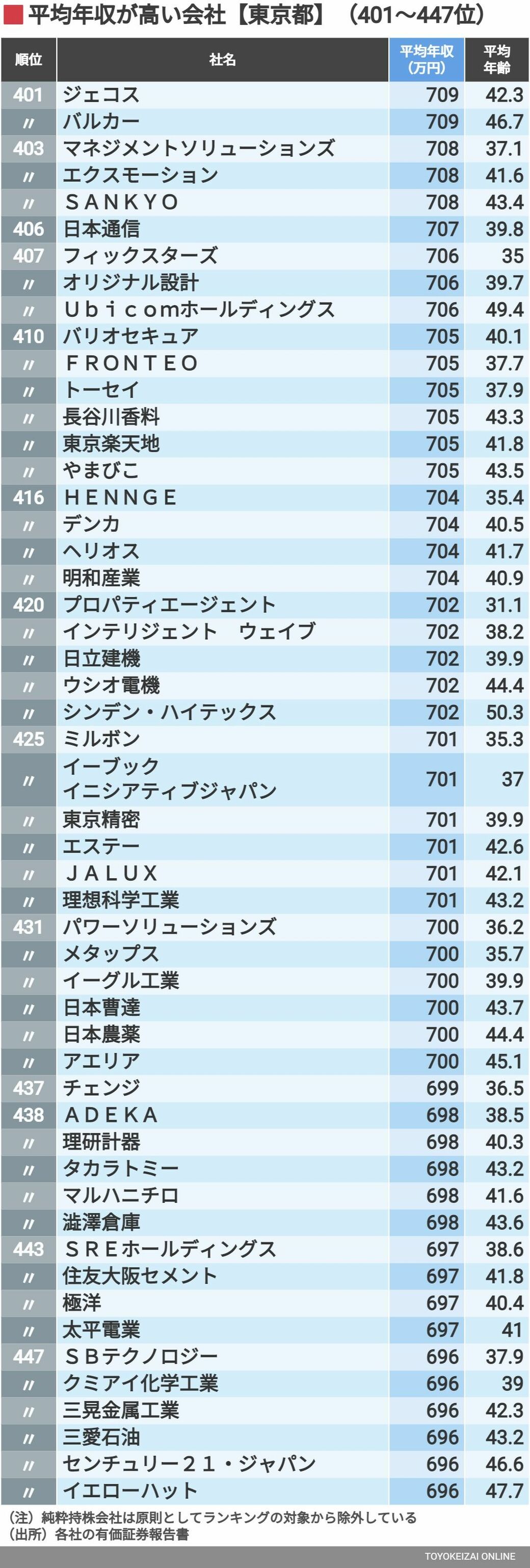 平均年収 東京都トップ500社最新ランキング トップ企業の平均年収は2269万円 東洋経済オンライン 401 450位は ｄメニューニュース Nttドコモ