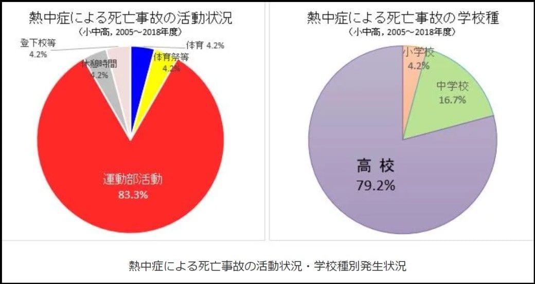 最多は高1 学校での熱中症 はなぜ減らないのか Aera Dot 東洋経済オンライン 社会をよくする経済ニュース