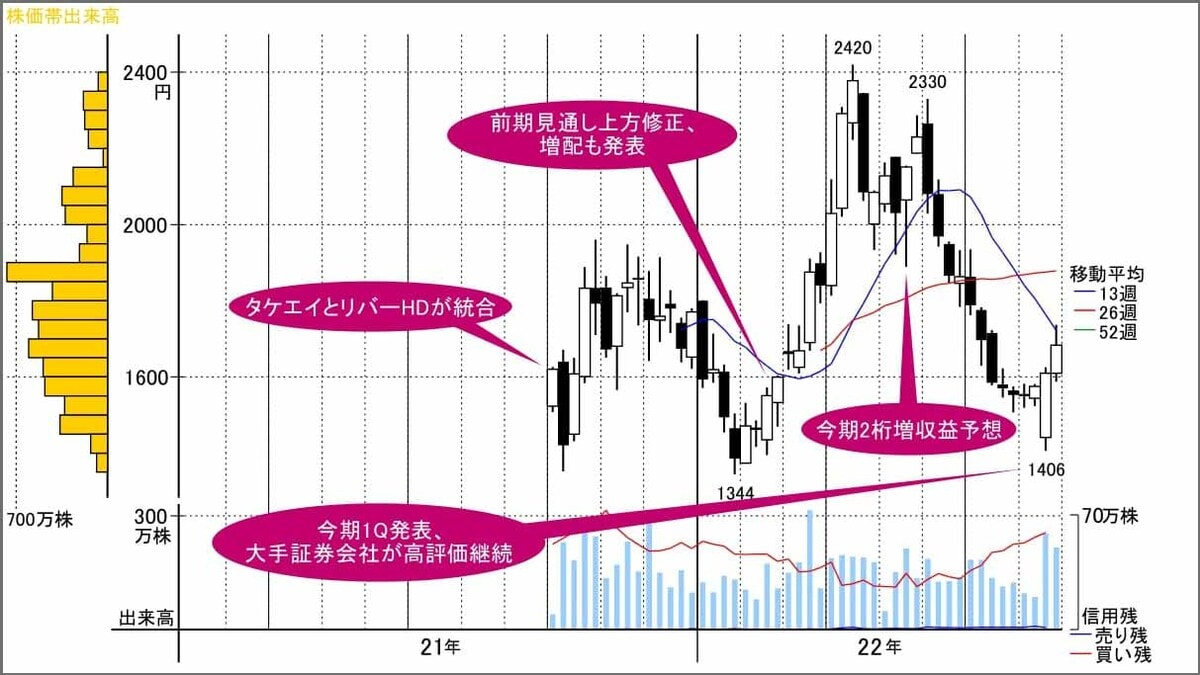 二番底確認で株価切り返しへ､都市鉱山関連の好業績銘柄｜会社四季報オンライン