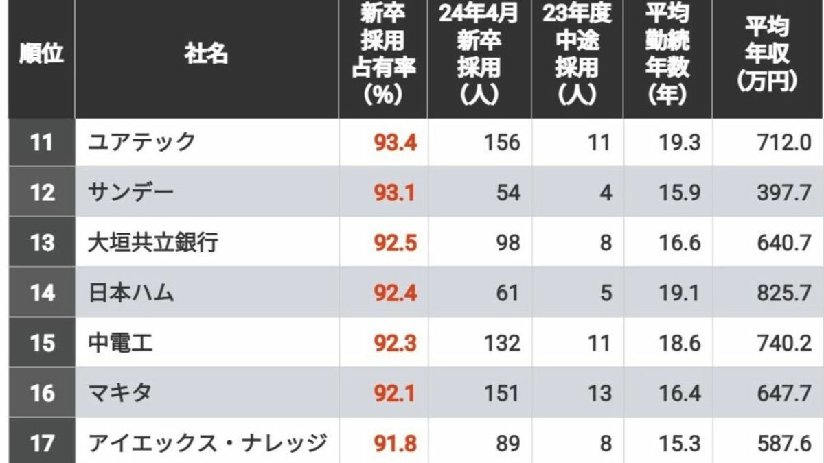 新卒でないと入りにくいが､勤続年数は長い71社 1位は100％！新卒採用占有率を調査した結果 | CSR企業総覧 | 東洋経済オンライン