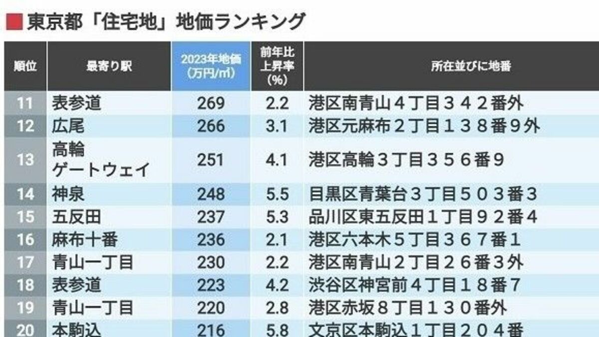 【ランキング】東京都｢地価が高い住宅地｣TOP500 トップの港区は1平方メートル当たり512万円 | 不動産 | 東洋経済オンライン