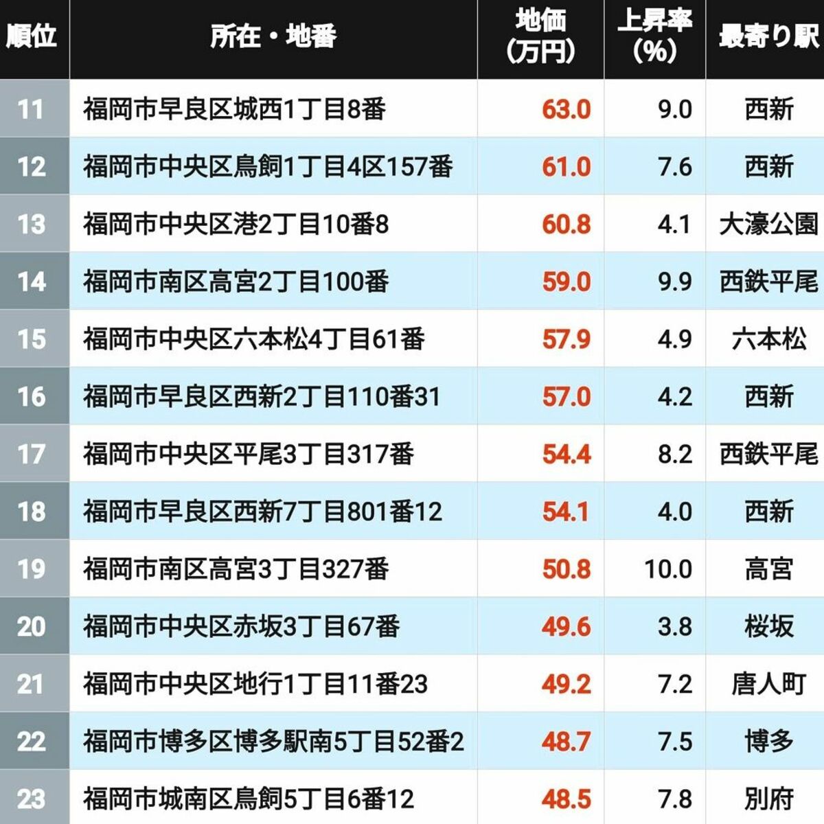 【2026年版】地価が高い｢福岡県の住宅地｣ランキングTOP305地点 3位は薬院大通､2位が天神､では1位だったのはどの地点？ | ライフ | 東洋経済オンライン
